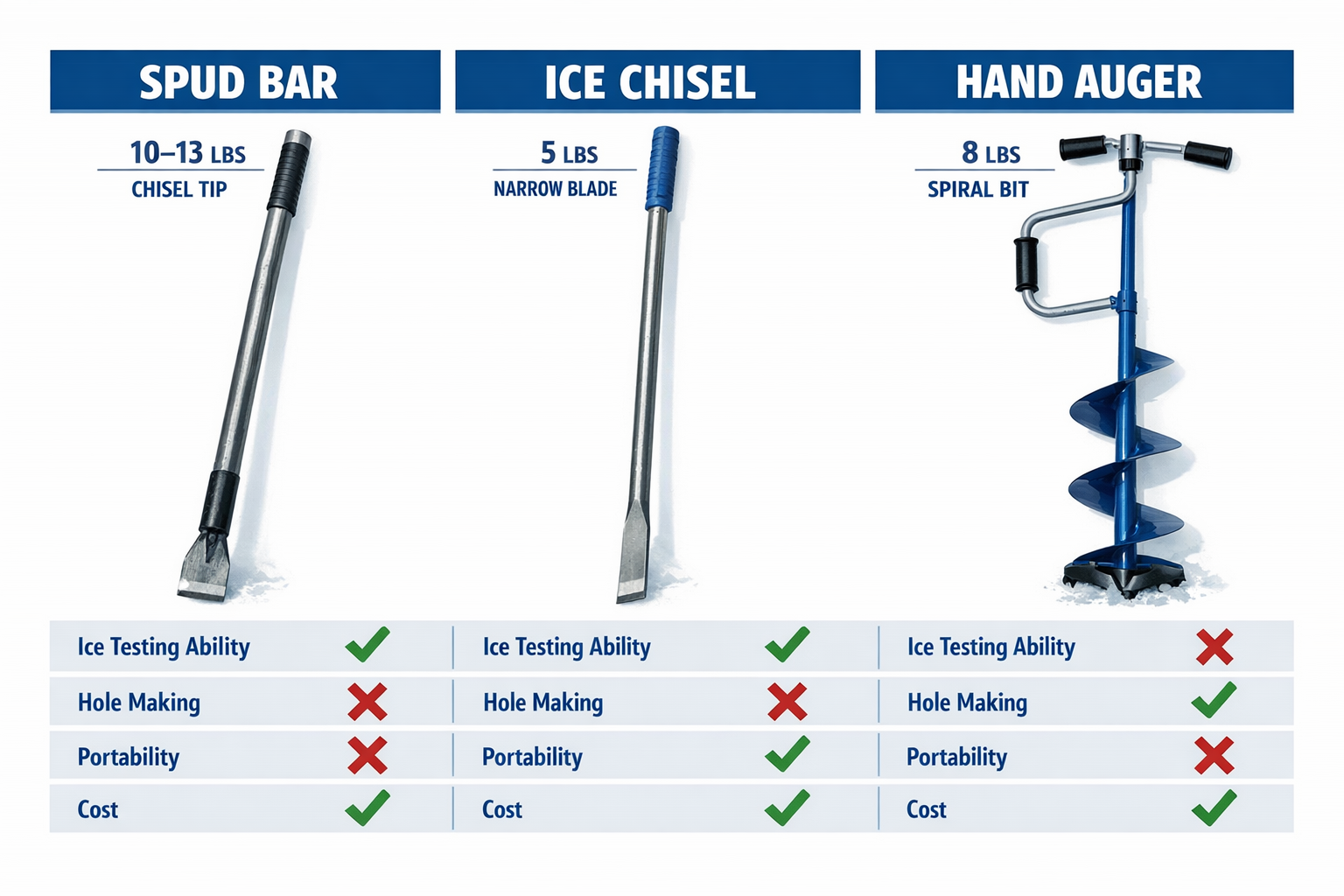 Detailed landscape format (1536x1024) comparison infographic showing spud bar versus ice chisel versus hand auger side by side. Each tool re