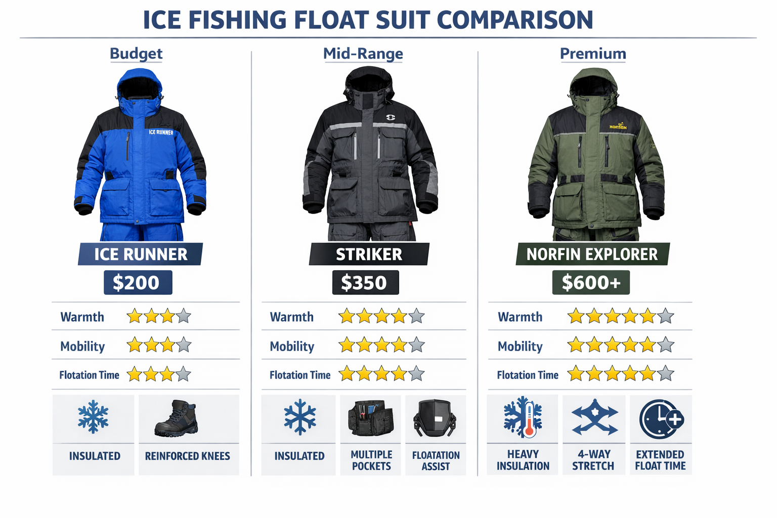Detailed landscape format (1536x1024) infographic-style image comparing three ice fishing float suit tiers side by side: budget Ice Runner s