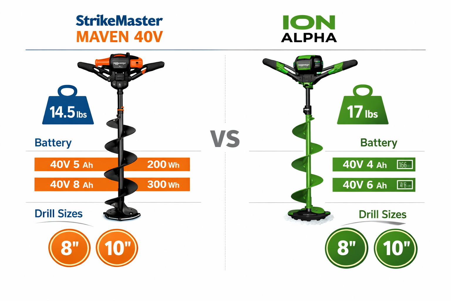 Landscape format (1536x1024) infographic-style image showing a side-by-side specification comparison between StrikeMaster Maven 40V and ION 