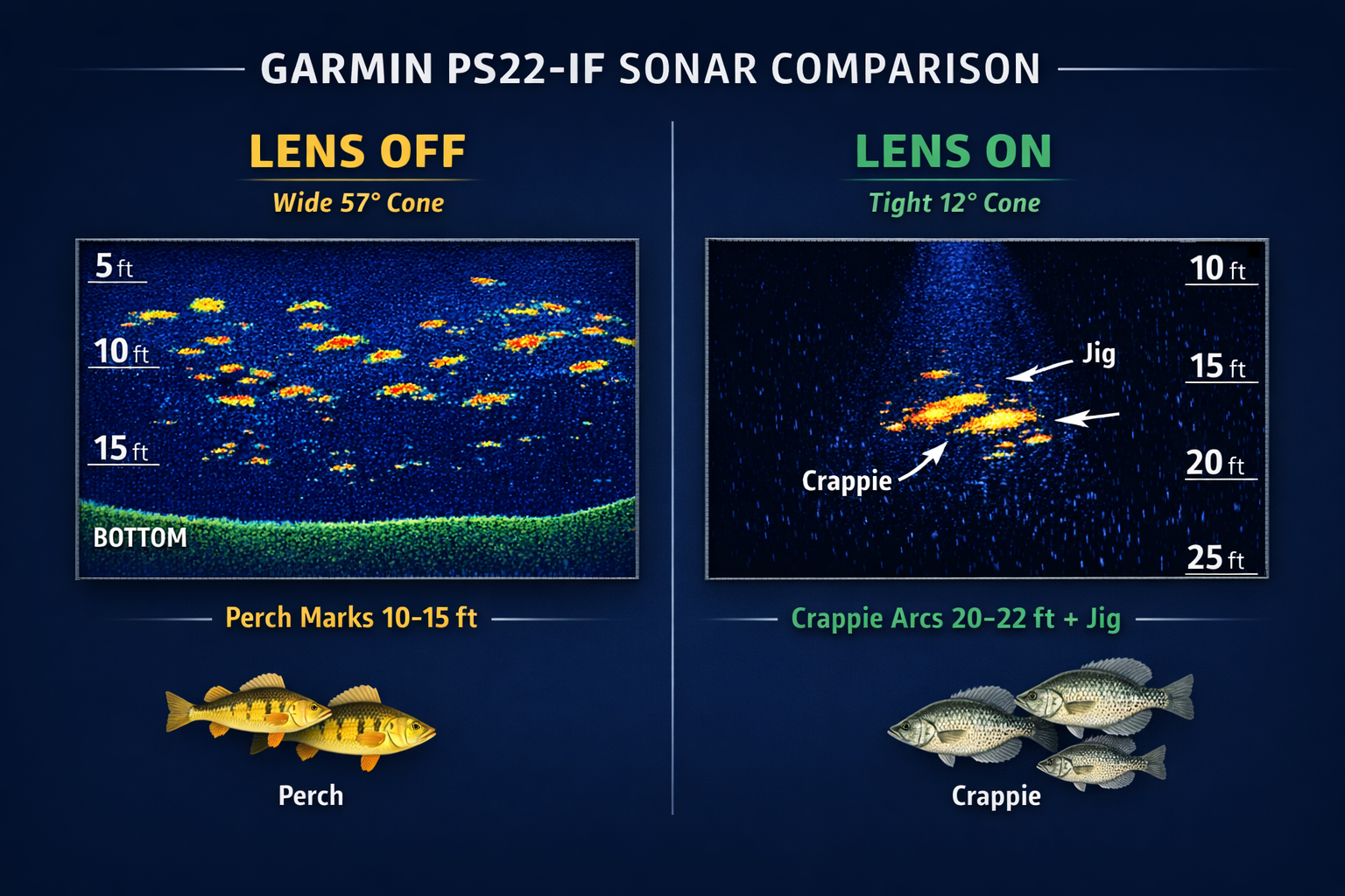 Side-by-side comparison infographic panel on a dark navy background showing two Garmin PS22-IF sonar screen captures: left