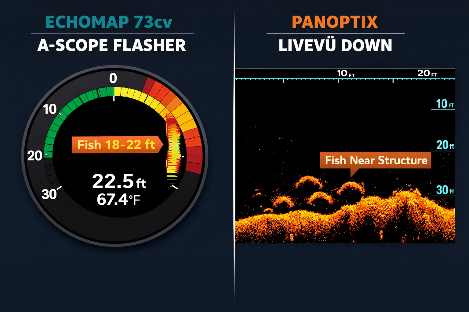 Split-screen comparison infographic showing ECHOMAP 73cv A-scope flasher display on left versus Panoptix LiveVü Down sonar