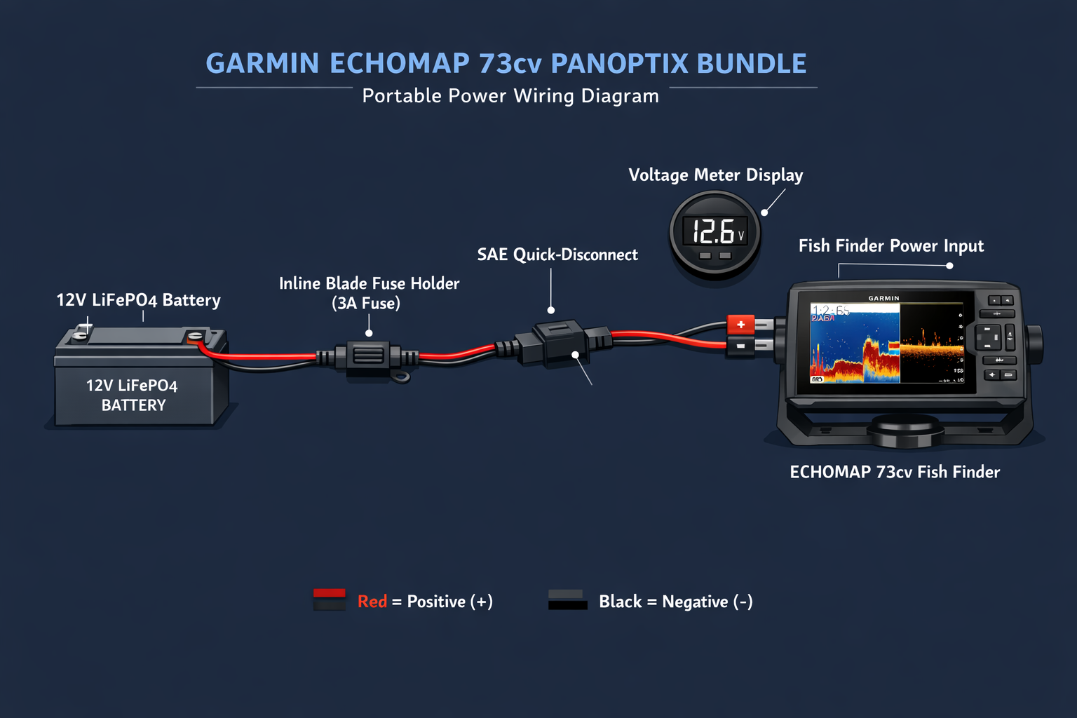 Technical diagram illustration showing a wiring schematic for the Garmin ECHOMAP 73cv Panoptix bundle portable power system,