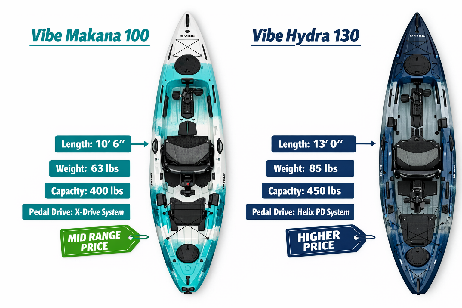 () detailed side-by-side comparison flat-lay infographic of Vibe Makana 100 and Vibe Hydra 130 kayaks on white background,
