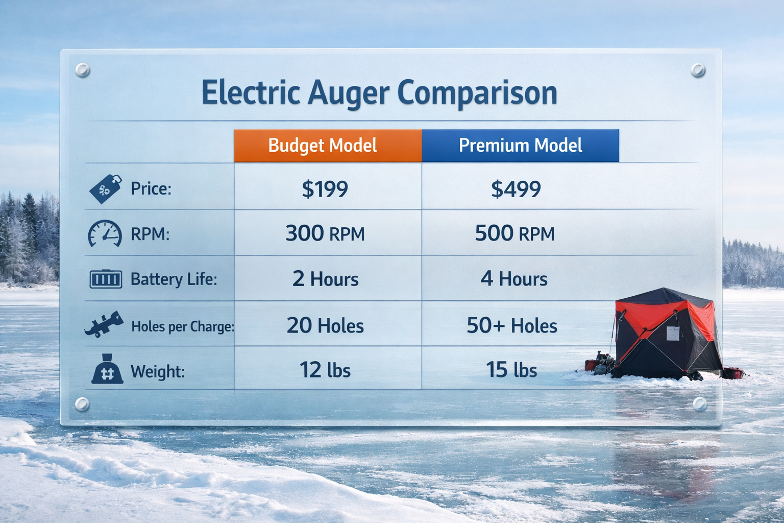 Budget 10-Inch Electric Ice Augers Under $400 | Value Picks That Cut 30-Inch Ice Like Pros | Fish On Yak () infographic-style image showing a comparison table on a frosted glass panel: budget electric auger specs vs premium