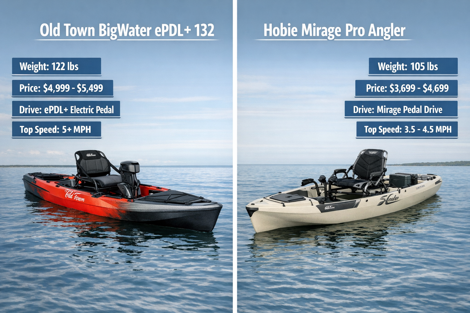 () side-by-side comparison infographic style image showing the Old Town BigWater ePDL+ 132 on the left versus a Hobie Mirage