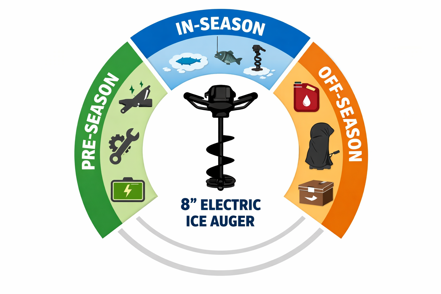 () split-panel infographic-style editorial image showing a seasonal maintenance calendar wheel divided into three