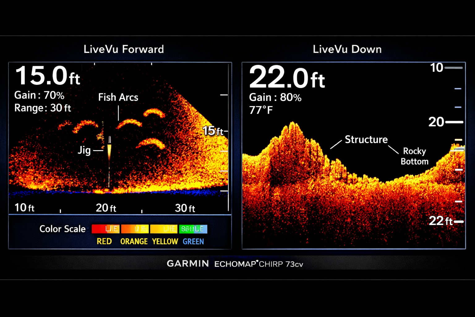 () split-screen infographic showing Garmin ECHOMAP CHIRP 73cv display screen on left with LiveVu Forward sonar view at