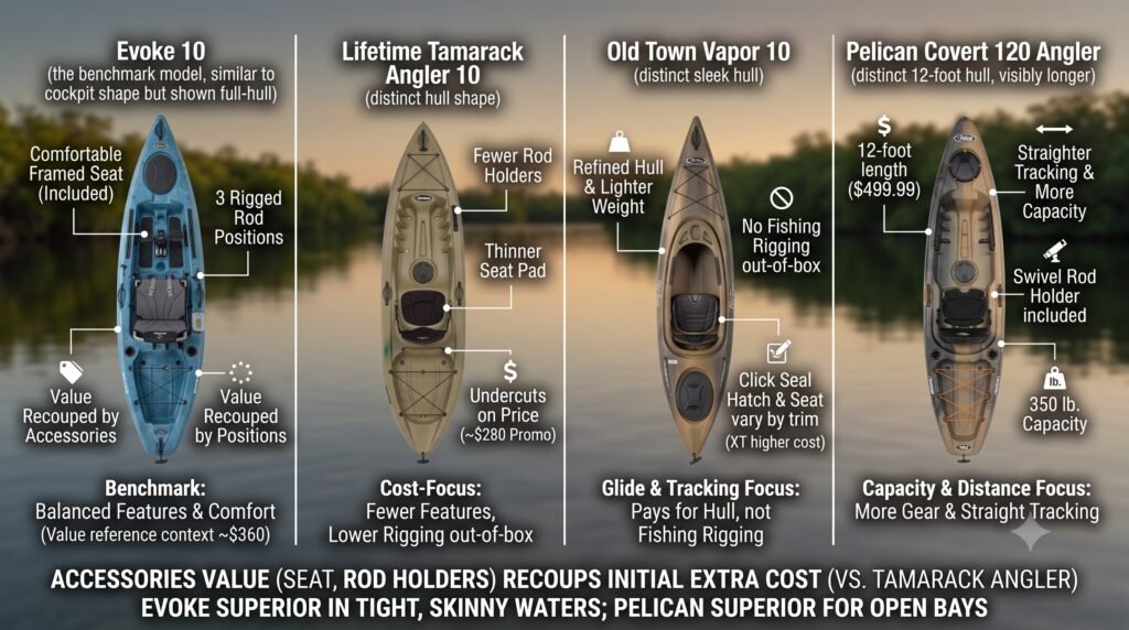 Evoke 10 Saltwater Fishing Kayak Review (2026): Worth $360, With Conditions Fishonyak Evoke 10 review 5